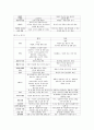 도덕윤리 중등임용고시 학자 간 비교(비판점) 완벽 분석 - 동양윤리 3페이지