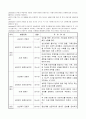 에릭슨, 레빈슨, 로에빙거의 발달이론을 비교·설명하고, 각 이론의 교육적 시사점을 논하시오. 3페이지