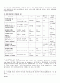 에릭슨(Erikson), 레빈슨(Levinson), 로에빙거(Loevinger)의 발달이론을 비교·설명하고, 각 이론의 교육적 시사점을 논하시오 2페이지
