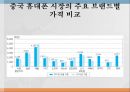 중국 휴대폰 시장 내 이동통신기기 브랜드 간 경쟁력 및 전망 ppt 5페이지