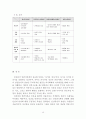 프로이트의 정신분석이론, 로저스의 인간중심 상담이론, 엘리스의 합리정서행동치료이론, 행동수정이론을 비교·설명한 후, 핵심적 내용을 정리하여 하나의 로 요약하여 제시하시오 15페이지