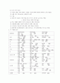 성인간호학 직장암 관련 케이스입니다. 4페이지