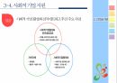 사회적 기업,지역사회복지,사회적기업 개념,사회적 기업의 성과,사회적 기업 유형,지역사회공헌,메자닌아이팩,사회서비스 제공 41페이지