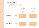 성과증진을위한학습개념의응용,고전적조건화와조작적조건화,강화의상황요인,긍정적강화,부적적강화,사회적학습이론 10페이지