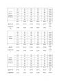 레포트(약물학) 당뇨에 대한 α-glucosidase inhibitor 효과 A+자료 7페이지