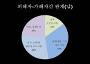 스토킹 스토킹이란 스토커분석 스토킹사건소재및분석 스토킹국내사건소개및분석 스토 28페이지