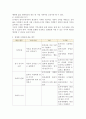 사회관계 영역의 연령별 내용 체계 3페이지