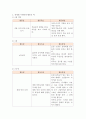 사회관계 영역의 연령별 내용 체계 4페이지