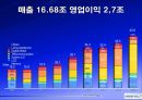 삼성전자보상제도의변천과정과시사점,삼성전자개요,연공농력주의보상시기보상제도,능력주의보상시기보상제도,성과주의보상제도의과제 5페이지