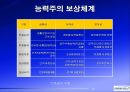 삼성전자보상제도의변천과정과시사점,삼성전자개요,연공농력주의보상시기보상제도,능력주의보상시기보상제도,성과주의보상제도의과제 16페이지