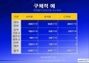 삼성전자보상제도의변천과정과시사점,삼성전자개요,연공농력주의보상시기보상제도,능력주의보상시기보상제도,성과주의보상제도의과제 27페이지