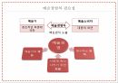 예술경영,예술경영의 생성,예술경영의 필요성,문화 컨버젼스,예술경영의 영역,문화예술의 가치,예술경영자,예술소비자 16페이지