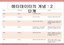 메타데이터의 개념,메타데이터의 역사,메타데이터의 필요성,메타데이터의 분류 5페이지