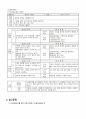 어린이집 일과 중 화장실 이용하기를 위한 활동 3가지를 제시하고 과제분석을 하시오 6페이지