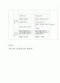 2020학년도 1학기 기말시험(온라인평가) 영유아보육학 7페이지
