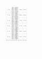 Cell culture & Cell viability assay 5페이지