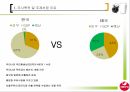 서울유유 태국시장 진출,서울우유 분석 및 현황,태국환경 분석,글로벌 경영전략 개발 3페이지