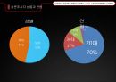 VIRAL Marketing,회사현황,거시적분석,swot분석,소비자분석 24페이지