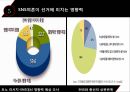 SNS 여론 형성,SNS를 통한 여론이 선거에 미치는 영향을 중심으로,여론형성이란,SNS여론형성과정,SNS여론의한계,SNS여론의영향력 30페이지