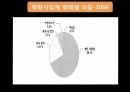영화산업,영화산업의원동력,재정적기반,자금조달재원,자금조성방법,일반주공모,콤비네이션거래,한국연화산업,멀티플렉스 16페이지