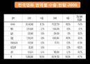 영화산업,영화산업의원동력,재정적기반,자금조달재원,자금조성방법,일반주공모,콤비네이션거래,한국연화산업,멀티플렉스 20페이지