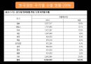 영화산업,영화산업의원동력,재정적기반,자금조달재원,자금조성방법,일반주공모,콤비네이션거래,한국연화산업,멀티플렉스 24페이지