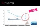 신세계 비율분석, IFRS, GAAP, 기업 비율분석 PPT 자료 15페이지