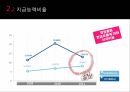 신세계 비율분석, IFRS, GAAP, 기업 비율분석 PPT 자료 18페이지