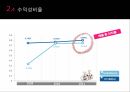 신세계 비율분석, IFRS, GAAP, 기업 비율분석 PPT 자료 23페이지
