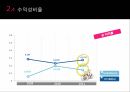 신세계 비율분석, IFRS, GAAP, 기업 비율분석 PPT 자료 25페이지
