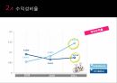 신세계 비율분석, IFRS, GAAP, 기업 비율분석 PPT 자료 26페이지