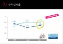 신세계 비율분석, IFRS, GAAP, 기업 비율분석 PPT 자료 27페이지