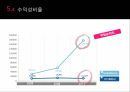 신세계 비율분석, IFRS, GAAP, 기업 비율분석 PPT 자료 28페이지