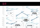 신세계 비율분석, IFRS, GAAP, 기업 비율분석 PPT 자료 31페이지