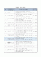 사각형의 네 각의 합 구하기, 4학년 1학기 2단원, 2015개정 초등 수학 지도안 2페이지