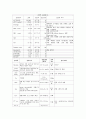폐렴 케이스 스터디, 간호진단 3개, 간호과정 3개 8페이지