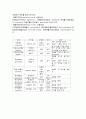 Dysphagia Intervention - 연하곤란 - 직접적, 간접적인 치료 5페이지