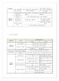 사회관계 영역의 연령별 내용 체계에 대해 비교 서술하시오. 4페이지