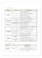 사회관계 영역의 연령별 내용 체계에 대해 비교 서술하시오. 5페이지