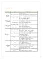 사회관계 영역의 연령별 내용 체계에 대해 비교 서술하시오. 7페이지