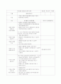 보육실습일지 실습교사실습일지 3페이지