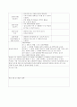 보육실습일지 실습교사실습일지 4페이지