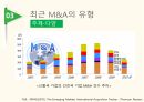글로벌 기업관리론,M A의 개념,합병,인수,과거 M A의 특징 25페이지