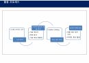 P&G Connect & Develop 연계개발 (P&G혁신의 새로운 모델) 14페이지