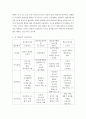 상담심리학 ) 프로이트의 정신분석이론, 로저스의 인간중심상담이론, 엘리스의 합리정서행동치료이론, 행동수정이론을 비교·설명한 후, 핵심적 내용을 정리하여 하나의 표로 요약하여 제시하시오 10페이지