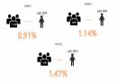 [발표자료] 자폐스펙트럼장애 Autism Spectrum Disorder(ASD) 11페이지