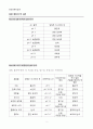 [일반화학실험 A+ 1등 자료] 양배추 pH 지시약 실험 결과 보고서 2페이지