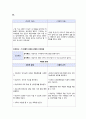 정신건강증진사업들을 중심으로 우리나라 정신보건사업체계를 살펴보고 인지장애 대상자 사례를 적용하여 간호과정 2개 케이스 스터디 1 퇴행적 상태와 관련된 인지장애 2 긍정적 귀환의 결여와 관련된 무력감, 느낀점 등 서론 본론 결론으로 나누어 꼼꼼히 작성 4페이지