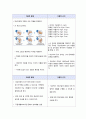 정신건강증진사업들을 중심으로 우리나라 정신보건사업체계를 살펴보고 인지장애 대상자 사례를 적용하여 간호과정 2개 케이스 스터디 1 퇴행적 상태와 관련된 인지장애 2 긍정적 귀환의 결여와 관련된 무력감, 느낀점 등 서론 본론 결론으로 나누어 꼼꼼히 작성 5페이지