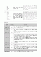 vsim 견갑난산 케이스스터디(Amelia sung) 간호진단3개 간호과정3개 18페이지